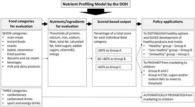 Choosing an effective food classification system for promoting healthy diets in Thailand: a comparative evaluation of three nutrient profiling-based food classification systems (government, WHO, and Healthier Choice Logo) and a food-processing-based food classification system (NOVA)